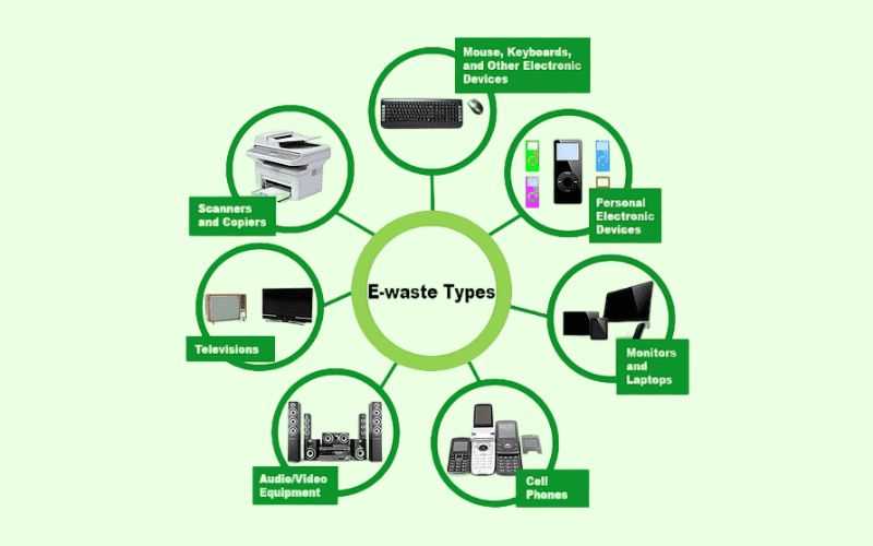 Collection and Sorting of E-Waste Management